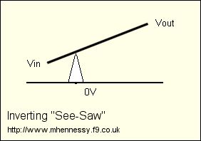 Inverting amplifier seen as a "see-saw"