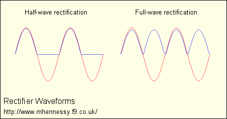 Rectification
      waveforms (7kB)