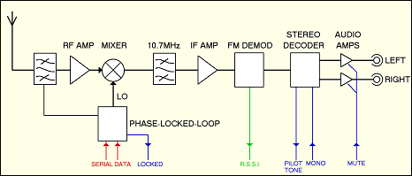 Block diagram of an FM tuner (12K)