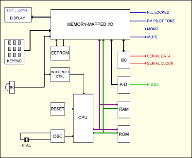 Control hardware required for the FM
      tuner
