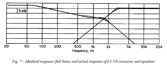 Crossover frequency response curves