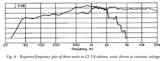 prototype LS5/8 bare driver responses